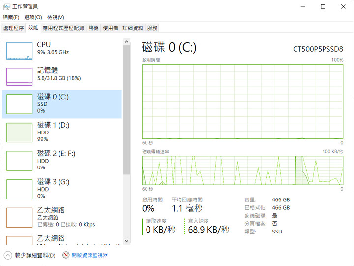 [已解決] 請問 Crucial P5 Plus 500GB PCIe M.2 累計讀取是怎麼來的?