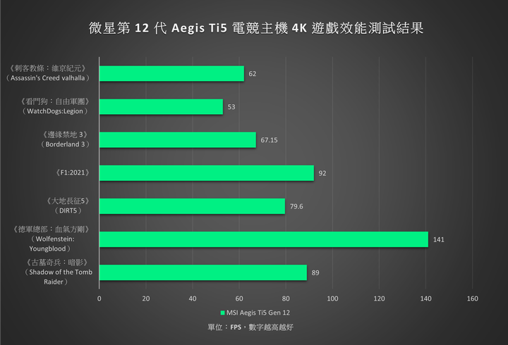 微星第 12 代 MEG Aegis Ti5 電競主機效能實測 將規格技能點滿的頂尖旗艦