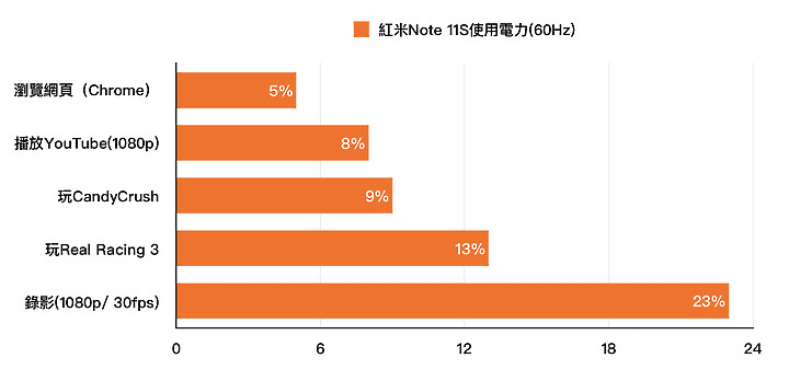 紅米Note 11S試用：無負擔平價買到1億畫素相機 但表現超值嗎？