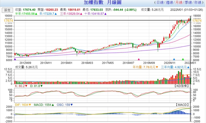 2021-12 景氣燈號 : 紅黃燈, 37分.