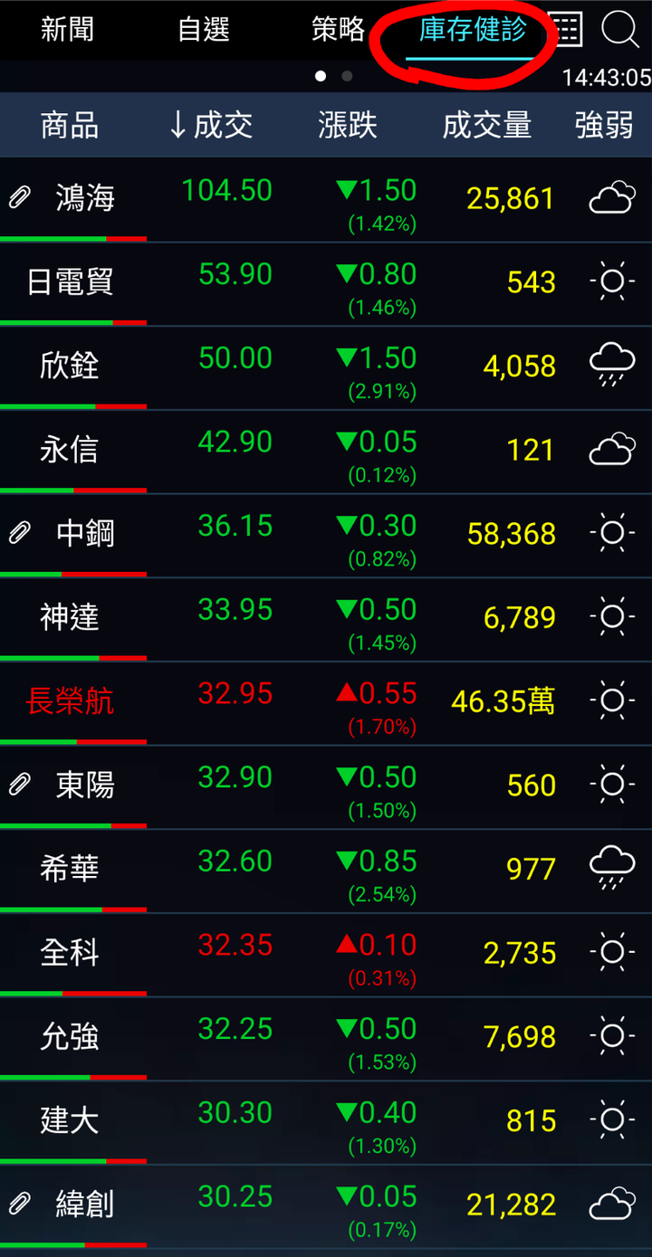 今天全套牢了，台股24000之前能解套嗎....(恥股大公開)