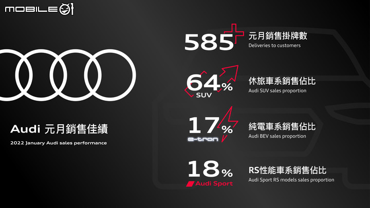 【國內新訊】Audi一月份銷售掛牌達585輛,突破歷年一月份新高紀錄!