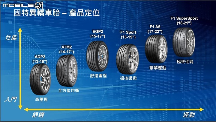 Goodyear Eagle F1 Sport 三千公里試胎體驗|偶爾也能熱血的通勤好夥伴!