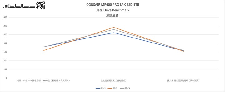 CORSAIR MP600 PRO LPX SSD 開箱測試 以優異散熱設計維持高速存取性能