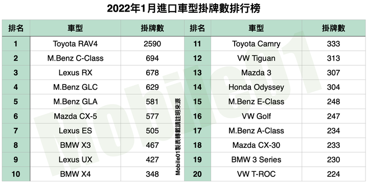 台灣汽車市場2022年1月銷售報告｜Fit衝破千輛，產品力見真章
