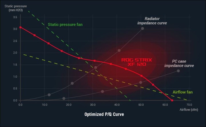 極致安靜信仰風扇,ROG STRIX XF 120 開箱試用