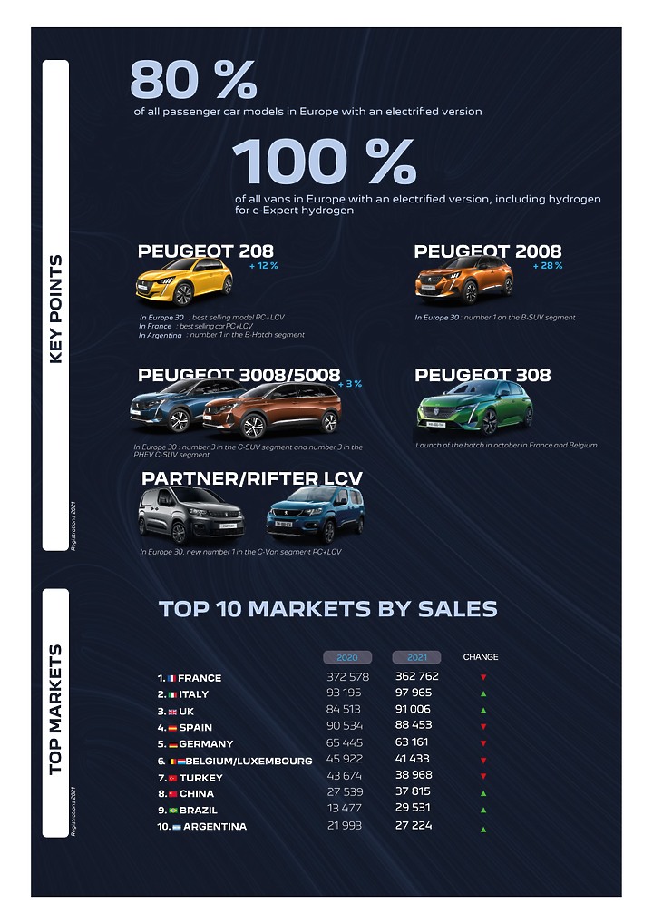 點我看大圖 【海外新訊】Peugeot 2021 年全球銷售 121.4 萬輛新車,超過四成為 208 / 2008 所貢獻!