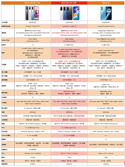 紅米Note 11S試用：無負擔平價買到1億畫素相機 但表現超值嗎？