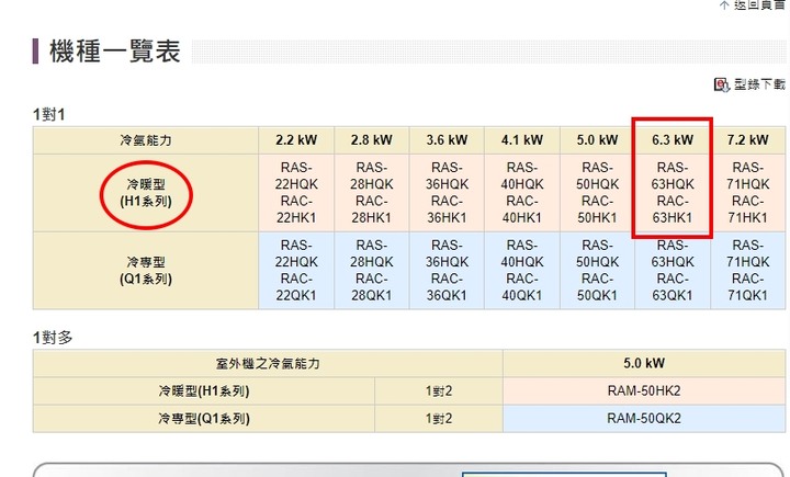最近要裝冷氣了大約要裝6.3kW，大金、日立、國際，目前三大順序，請教哪一個沒異味、沒異音