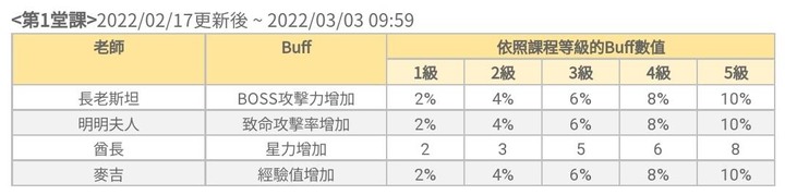 楓之谷M上課啦!冒險者勇士和特殊課程開課中
