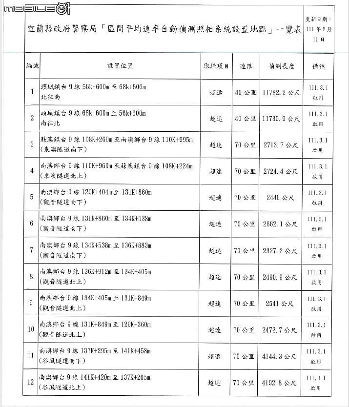 【小心荷包】蘇花改增加五處區間測速點、新北增設三點科技執法路段。