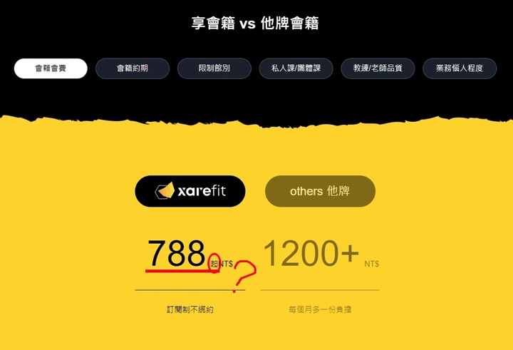 ［萬物瘋漲］xarefit享健身會費狂漲48%！！！