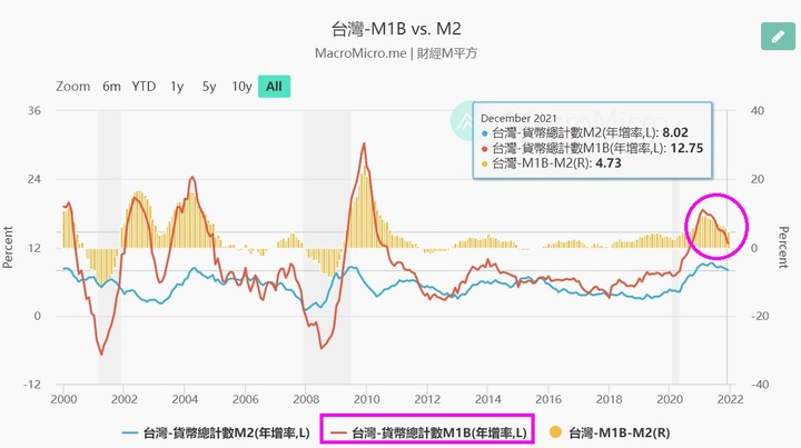 2021-12 景氣燈號 : 紅黃燈, 37分.