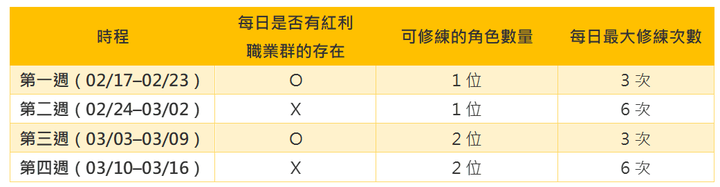 【心得】楓之谷M-咪歐環遊世界和回歸的！暴風成長的修練場