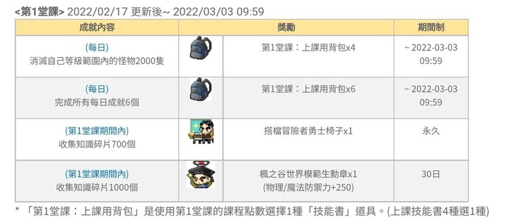 楓之谷M上課啦!冒險者勇士和特殊課程開課中