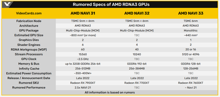 AMD Radeon RX7000 下半年發表。。。。性能逆天，但買得到嗎？！