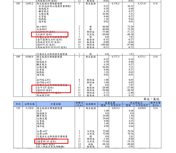 點我看大圖 賀2025年全台最老火力機組大林5號機50歲了,為了賴皮缺電賴著不拆~~~