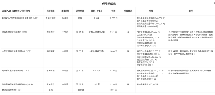 想請教各位關於我目前保單及新增的項目是否合適