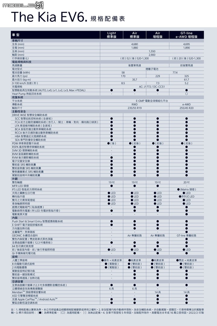 點我看大圖 【國內新訊】Kia EV6正式開放預購,劃分四等級預售價154.9萬元起!