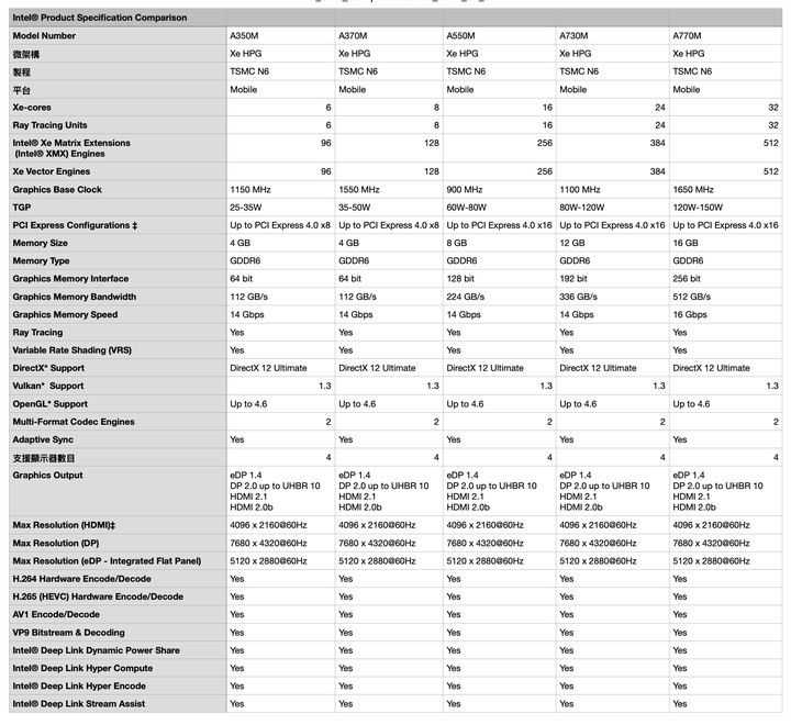 點我看大圖 Intel Arc 獨立顯示晶片首發 A 系列登場 支援 XeSS 畫質升級與 AI 加速技術,桌機顯卡款式也曝光