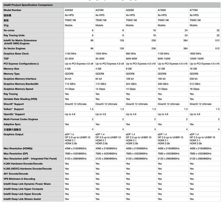 Intel Arc 獨立顯示晶片首發 A 系列登場 支援 XeSS 畫質升級與 AI 加速技術，桌機顯卡款式也曝光