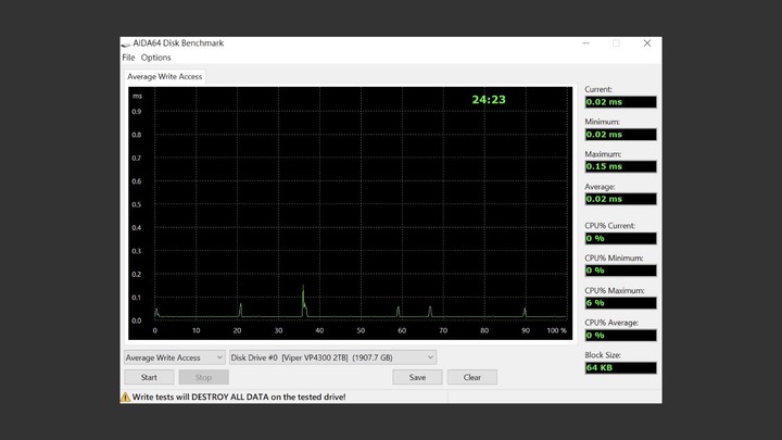 無光害 7400MB/s 極速 PCIe Gen4 x4 SSD，Patriot Viper VP4300 2TB