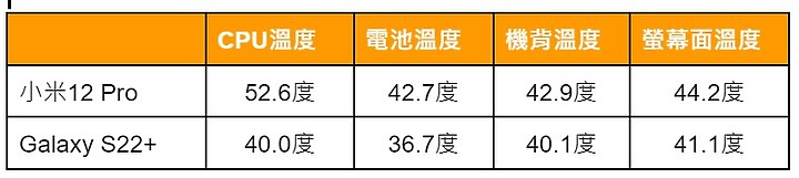 【PK】價位相當的小米12 Pro 和 Galaxy S22+誰較好？ 相機、電力、溫度比較