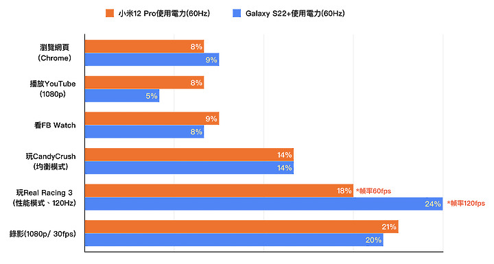 【PK】價位相當的小米12 Pro 和 Galaxy S22+誰較好？ 相機、電力、溫度比較