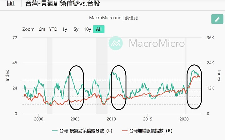 景氣分數快速下降!存股專家:準備啟動資金「每次勝率100%」