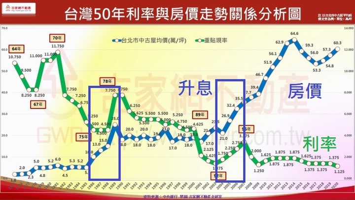 升息1%，房價跌5%還是20%!?