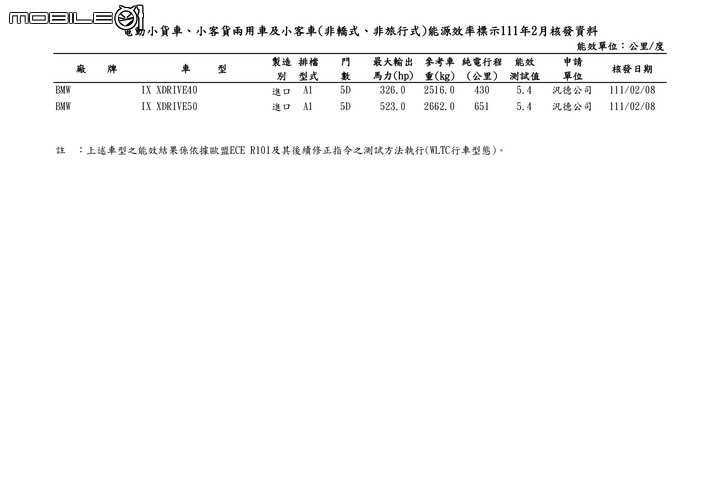 點我看大圖 【國內新訊】能源局2022年2月份油耗測試出爐,Granvia八人座、小改款CX-5、2系列ActiveTourer等車現身!