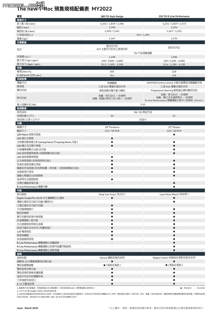 點我看大圖 【國內新訊】Volkswagen小改款T-Roc早鳥預售正式啟動,優惠價119.8萬元起!