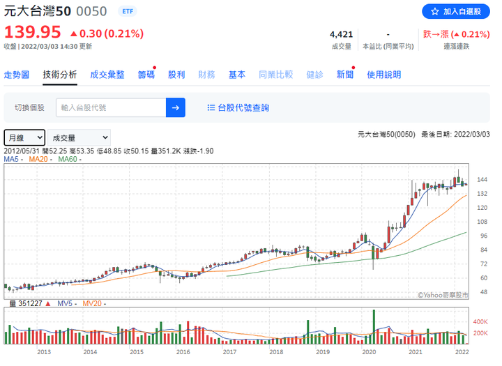 2022~2023你要看空台灣市場還是看多台灣市場?