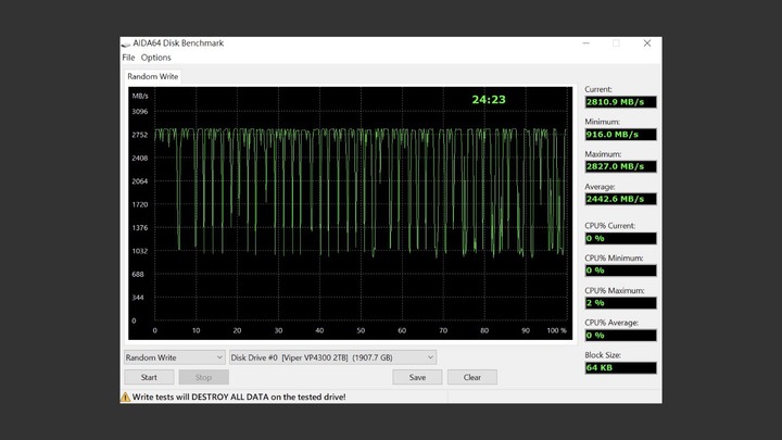 無光害 7400MB/s 極速 PCIe Gen4 x4 SSD，Patriot Viper VP4300 2TB