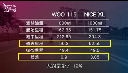 Nice115的油耗是不是唬爛過頭??