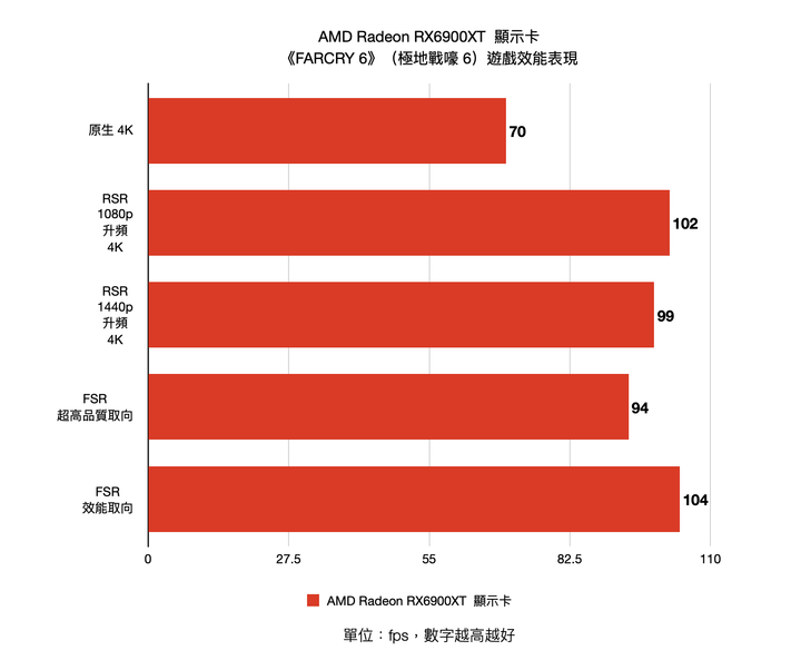 AMD Radeon Super ReSolution(RSR)新功能試用 兼具畫質與流暢度的黑科技