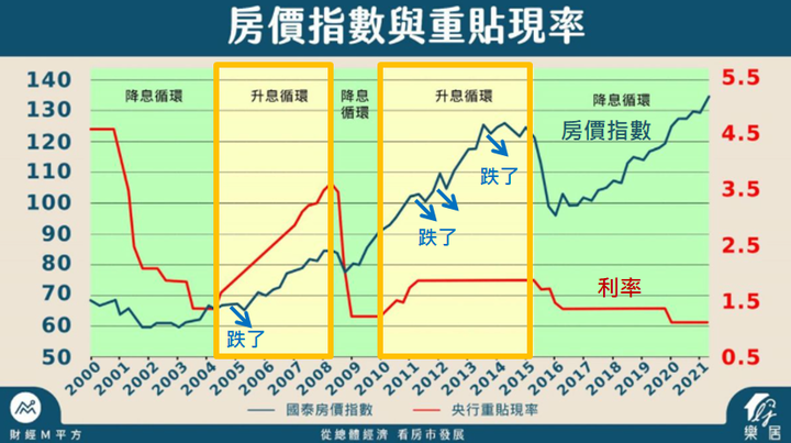 升息1%，房價跌5%還是20%!?