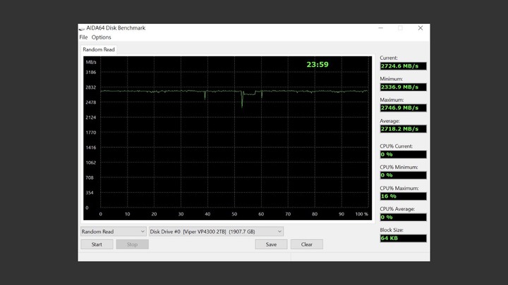無光害 7400MB/s 極速 PCIe Gen4 x4 SSD，Patriot Viper VP4300 2TB