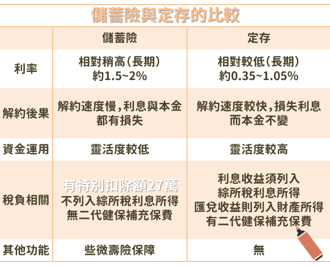 儲蓄險是什麼》想買儲蓄險前先看這7重點！