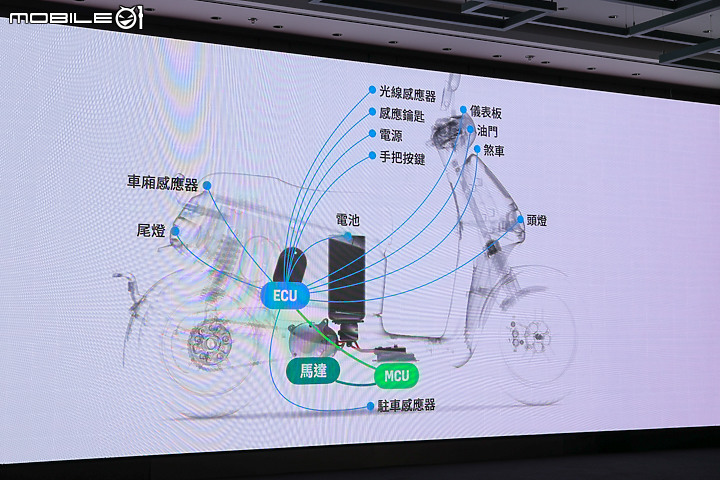 【採訪】TCS 搭載 LTE監控 Gogoro Super Sport 全新發表 SSmartcore 技術同步推出