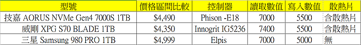Gen4 下殺第一槍 AORUS NVMe Gen4 7000S 開箱