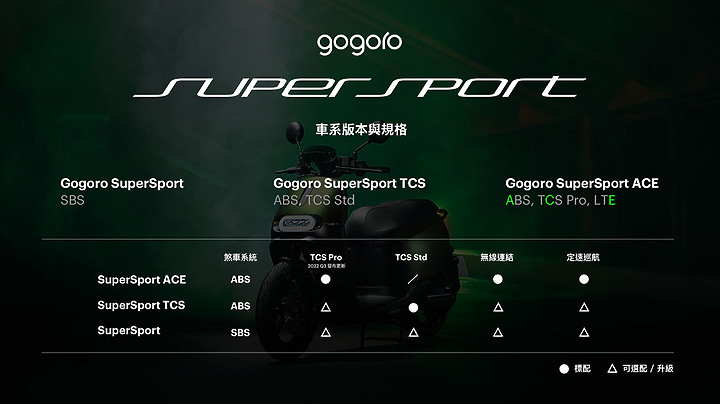 付費解鎖新功能新開端 Gogoro SuperSport