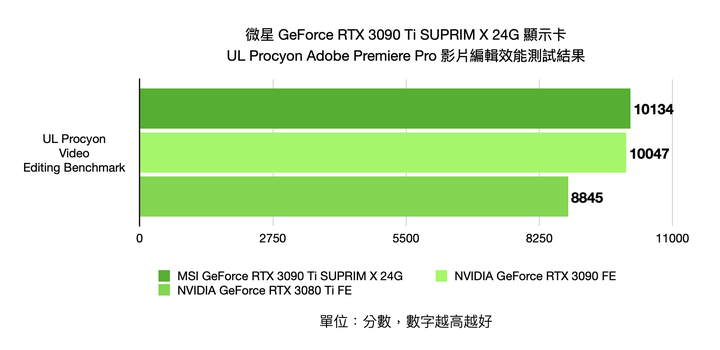微星 GeForce RTX 3090 Ti SUPRIM X 24G 顯示卡開箱實測 消費級顯卡頂尖效能再突破