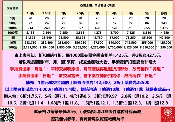 股票手續費的懶人包分享，不知道自己是幾折的看這邊
