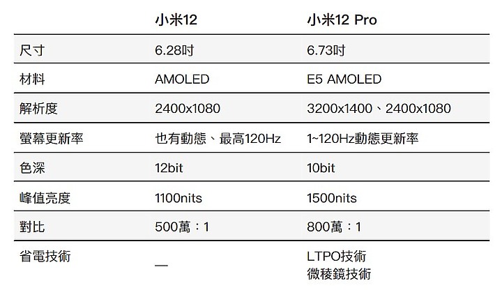 小米12 Pro上手:重點測試萬物追焦、溫度散熱、夜間拍照