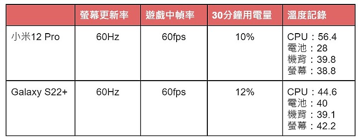 【PK】價位相當的小米12 Pro 和 Galaxy S22+誰較好？ 相機、電力、溫度比較