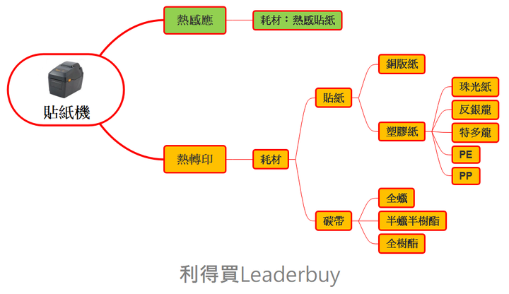 如何挑選貼紙機、貼紙、碳帶呢？