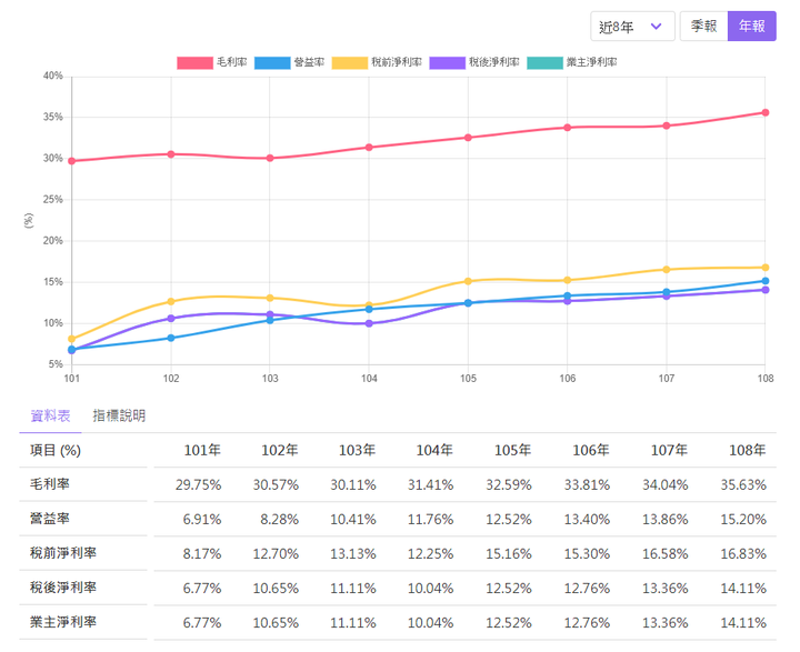 如何分析公司獲利能力？
