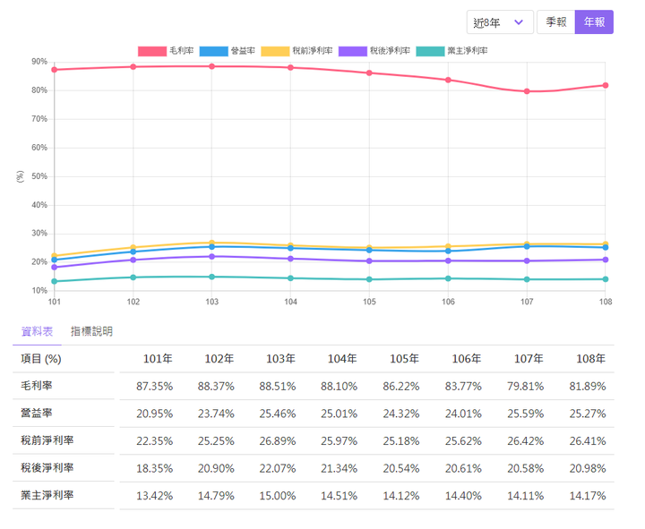 如何分析公司獲利能力？