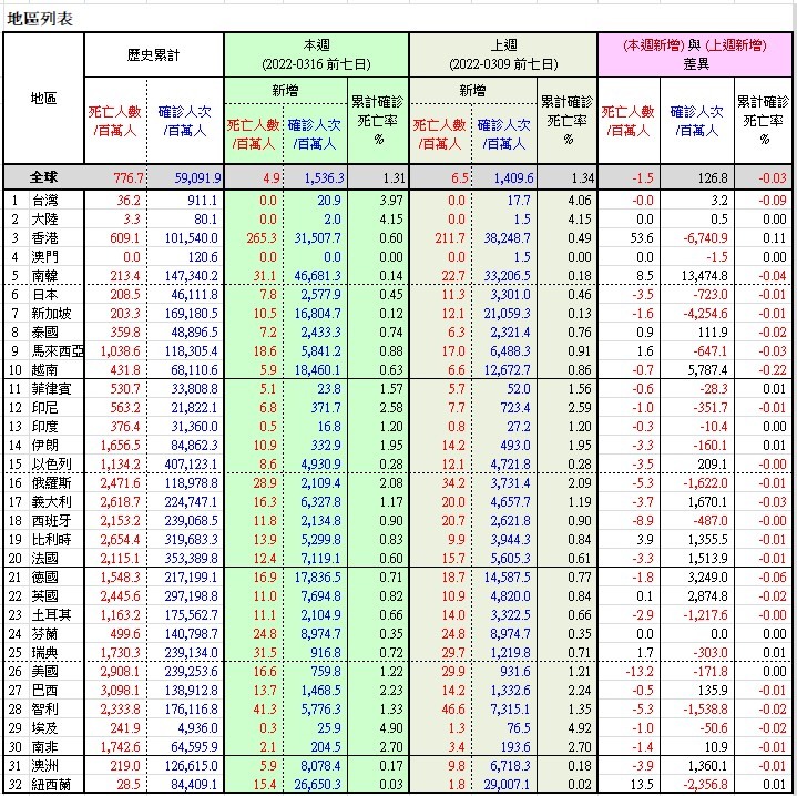 最近一週 (2022年 3/10 ~ 3/16) 那些國家地區 Covid19 死傷最嚴重?